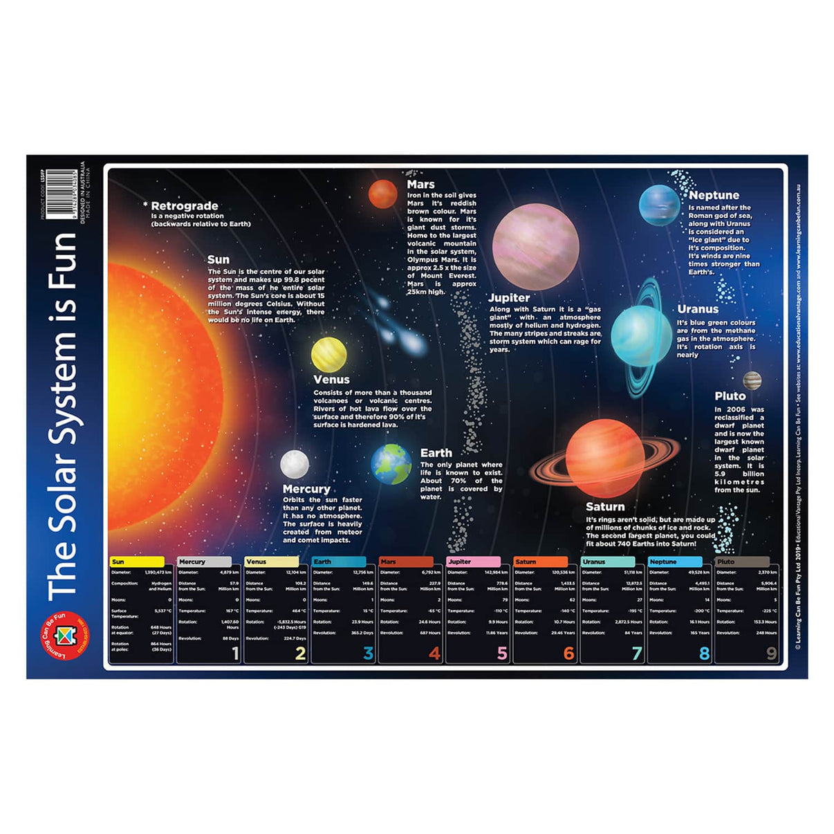 Solar system learning poster with colorful planet illustrations and labeled facts